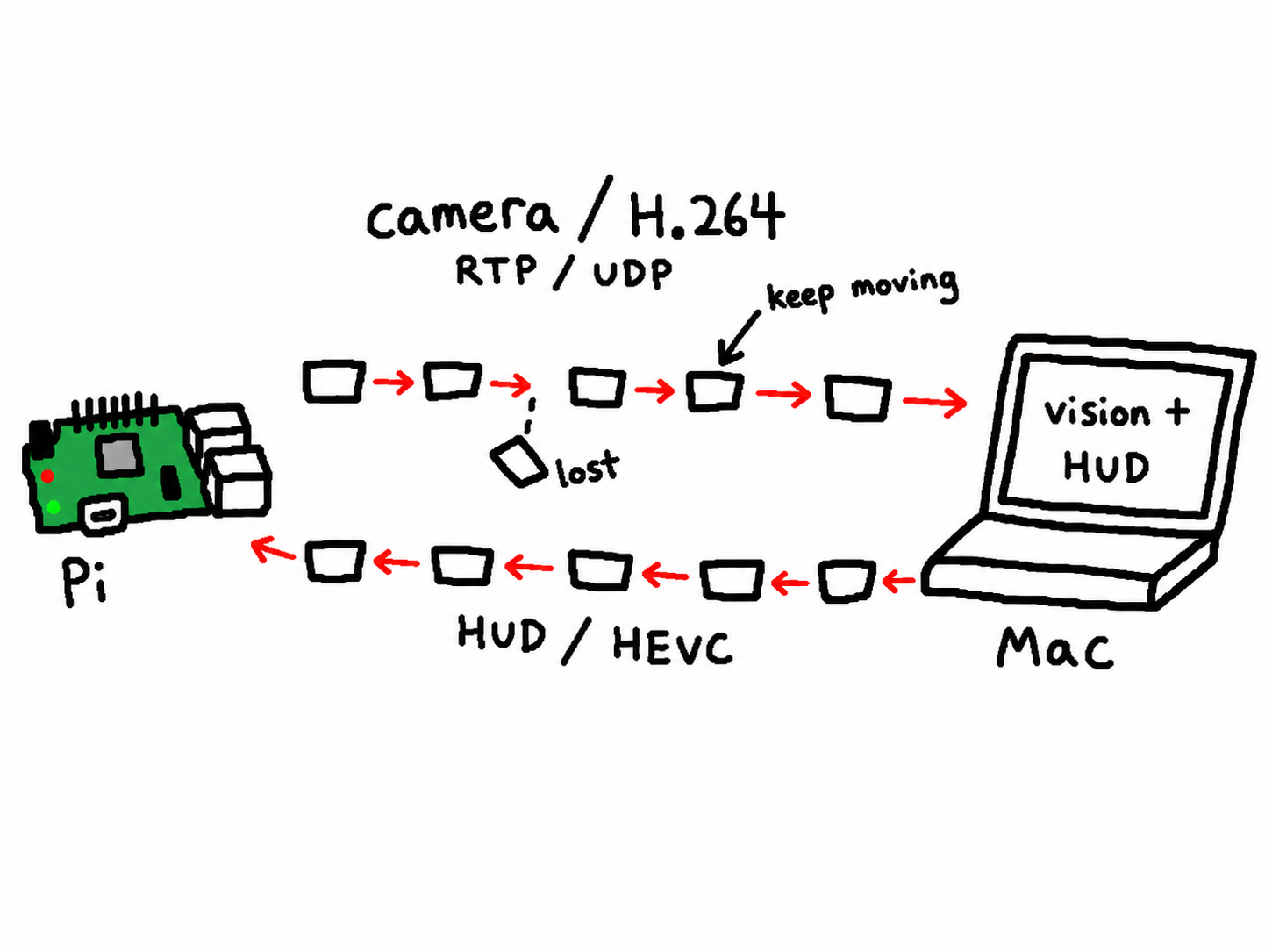 Mouse-drawn packet flow: H.264 camera packets travel from Pi to Mac over RTP/UDP, and HEVC HUD packets return to the Pi
